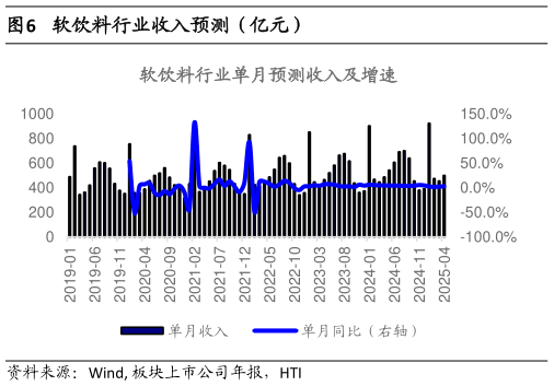 我想了解一下软饮料行业收入预测(亿元)?