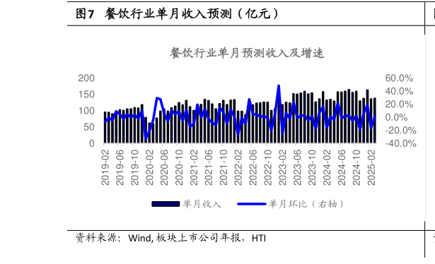 如何解释餐饮行业单月收入预测(亿元)?