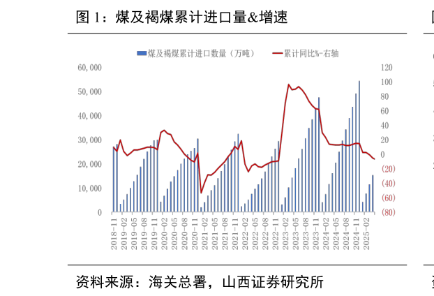 咨询下各位煤及褐煤累计进口量增速
