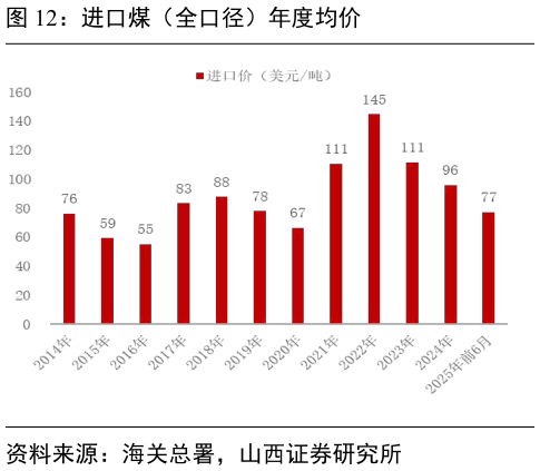 请问一下进口煤（全口径）年度均价