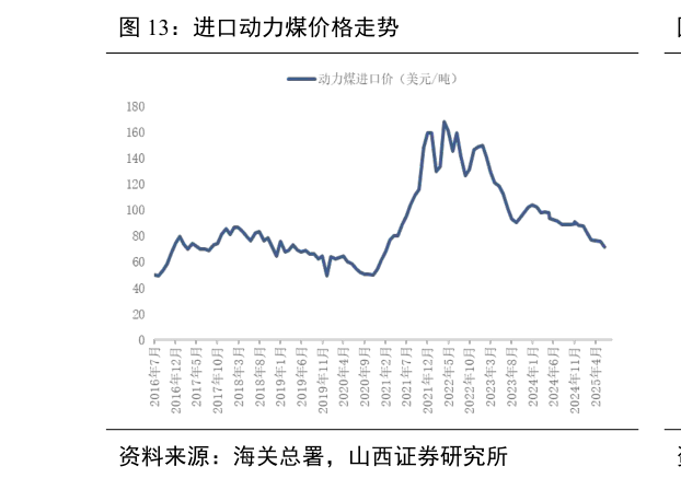 谁能回答进口动力煤价格走势