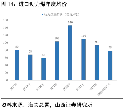 我想了解一下进口动力煤年度均价