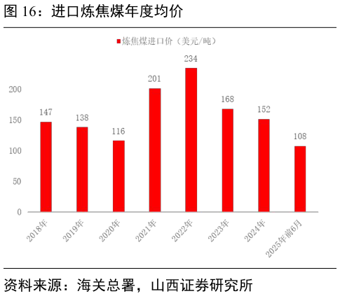 一起讨论下进口炼焦煤年度均价