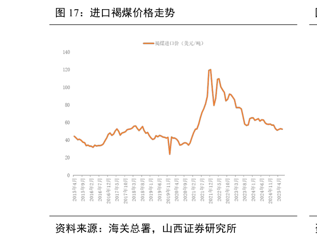 你知道进口褐煤价格走势