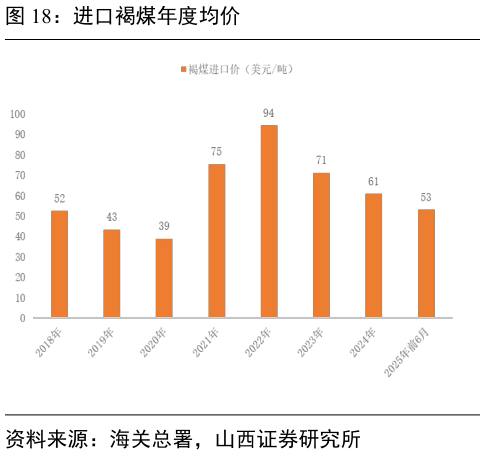 你知道进口褐煤年度均价