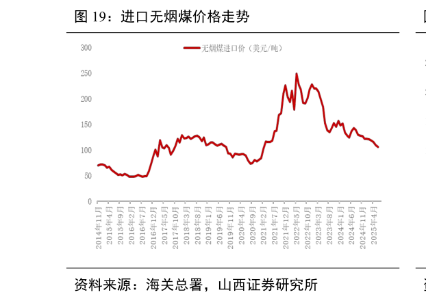 你知道进口无烟煤价格走势