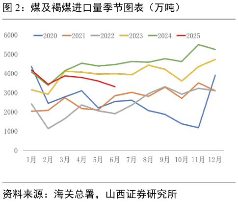谁能回答煤及褐煤进口量季节图表（万吨）