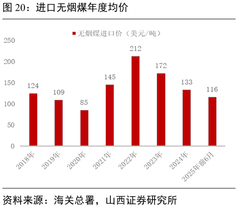 我想了解一下进口无烟煤年度均价