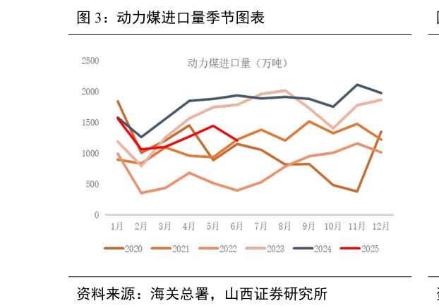 咨询下各位动力煤进口量季节图表