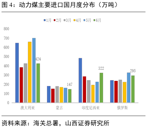 一起讨论下动力煤主要进口国月度分布（万吨）