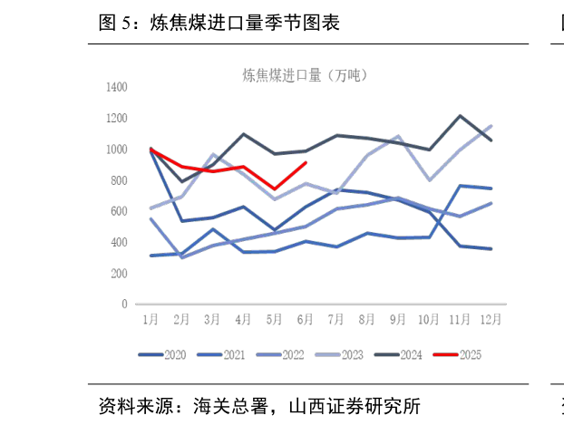 如何了解炼焦煤进口量季节图表