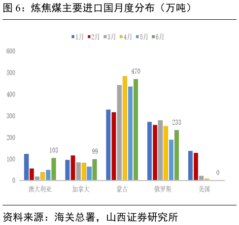 咨询下各位炼焦煤主要进口国月度分布（万吨）