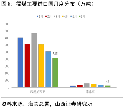 一起讨论下褐煤主要进口国月度分布（万吨）