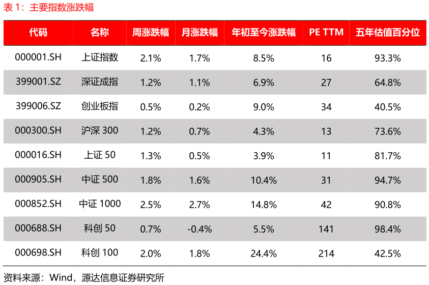 想问下各位网友主要指数涨跌幅