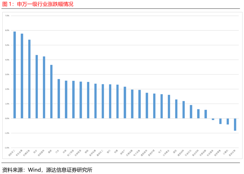 如何解释申万一级行业涨跌幅情况