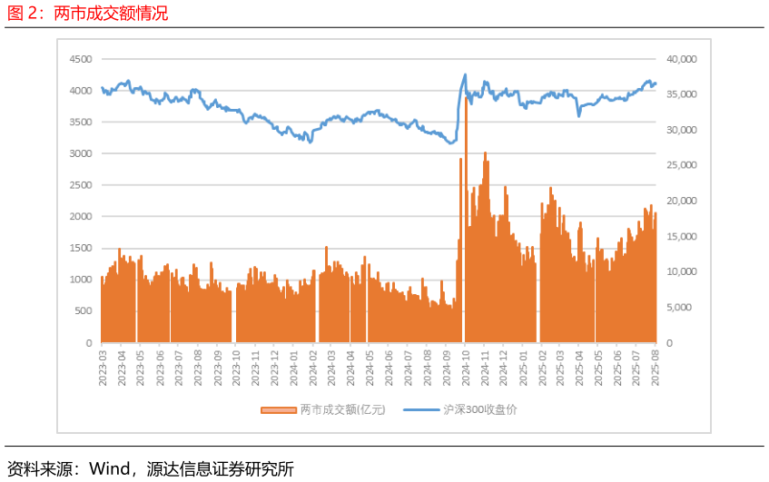 谁能回答两市成交额情况