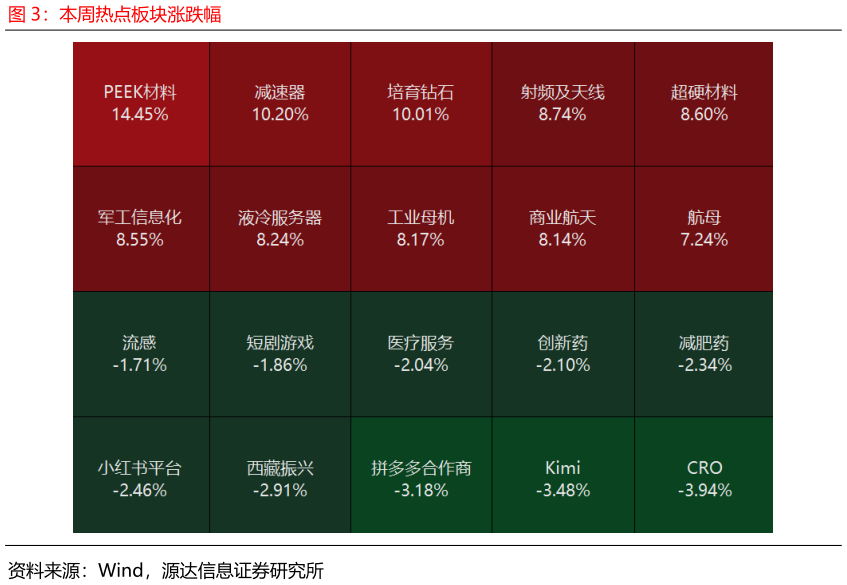 谁能回答本周热点板块涨跌幅