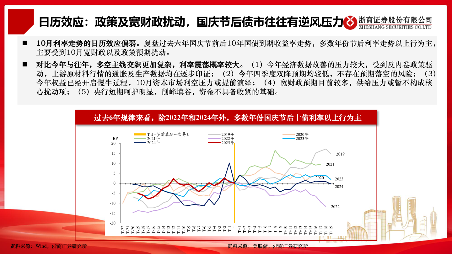 如何解释日历效应：政策及宽财政扰动，国庆节后债市往往有逆风压力