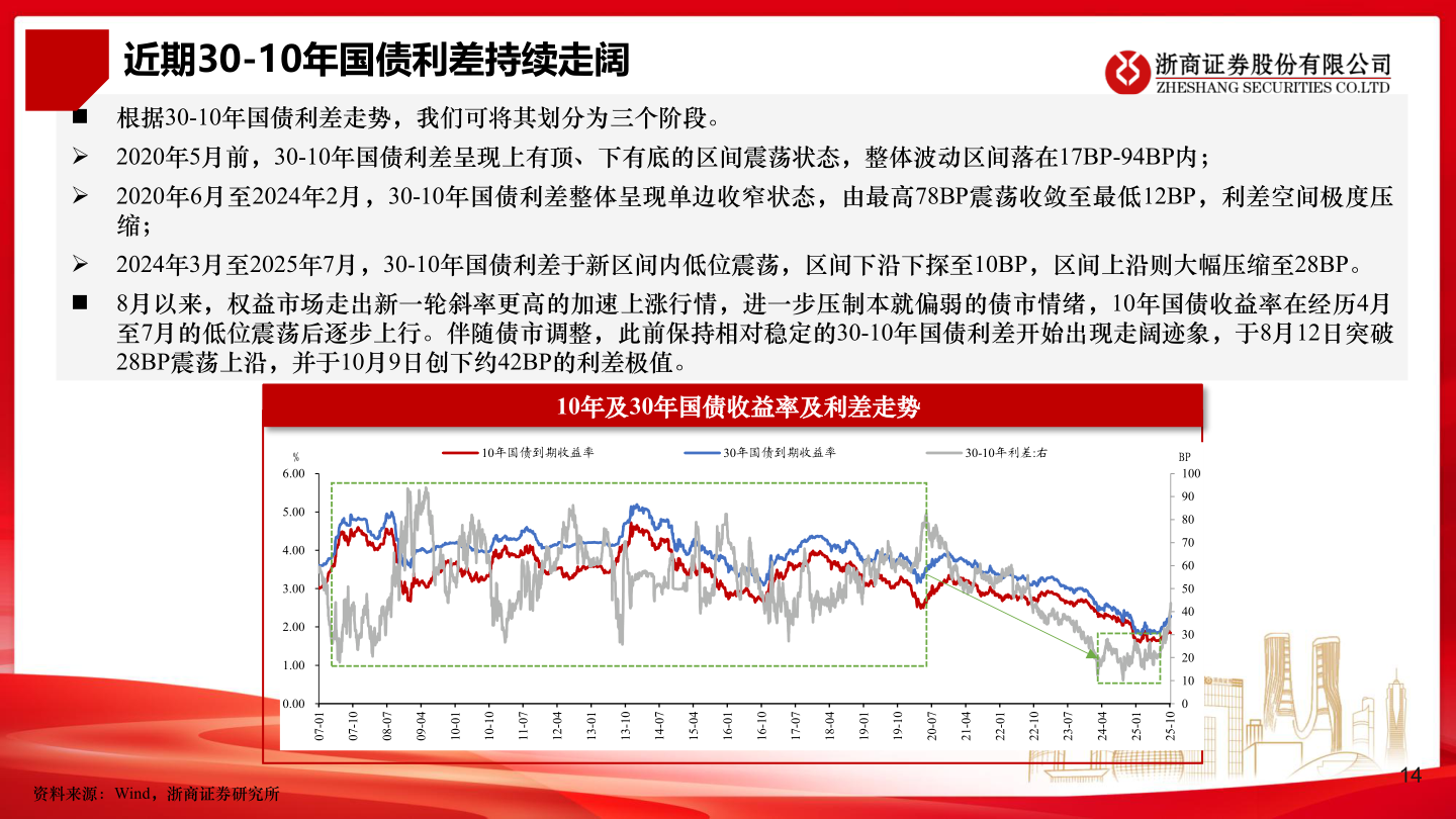 一起讨论下近期30-10年国债利差持续走阔