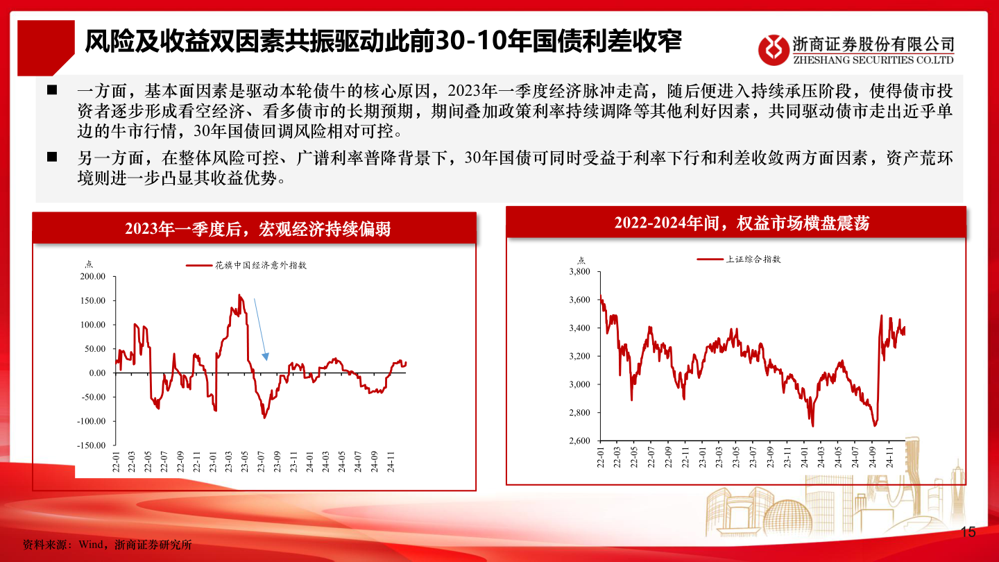 想关注一下风险及收益双因素共振驱动此前30-10年国债利差收窄