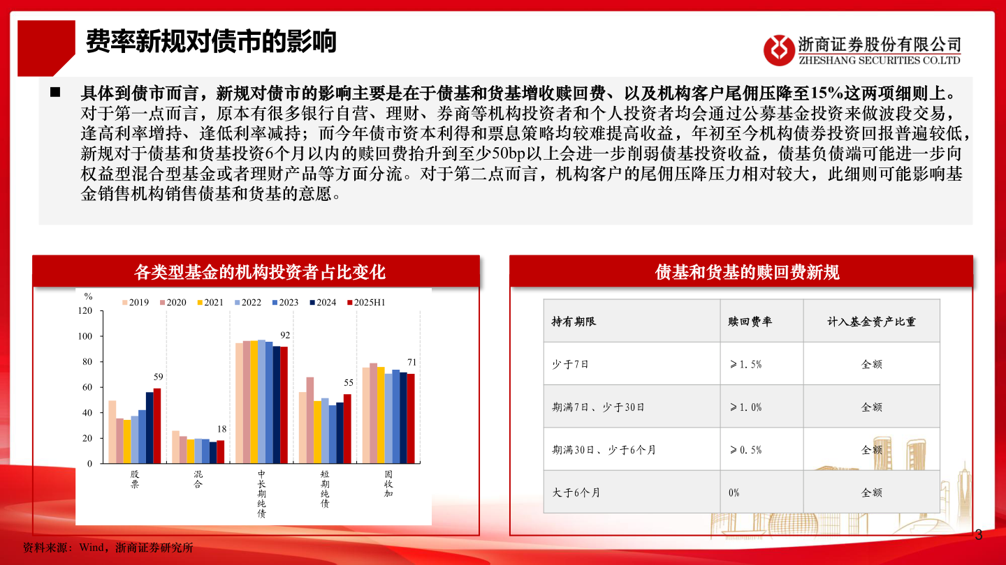 想关注一下费率新规对债市的影响