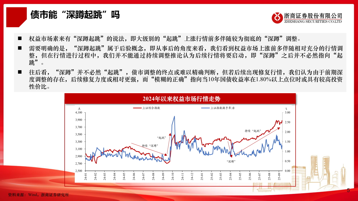 如何了解债市能“深蹲起跳”吗