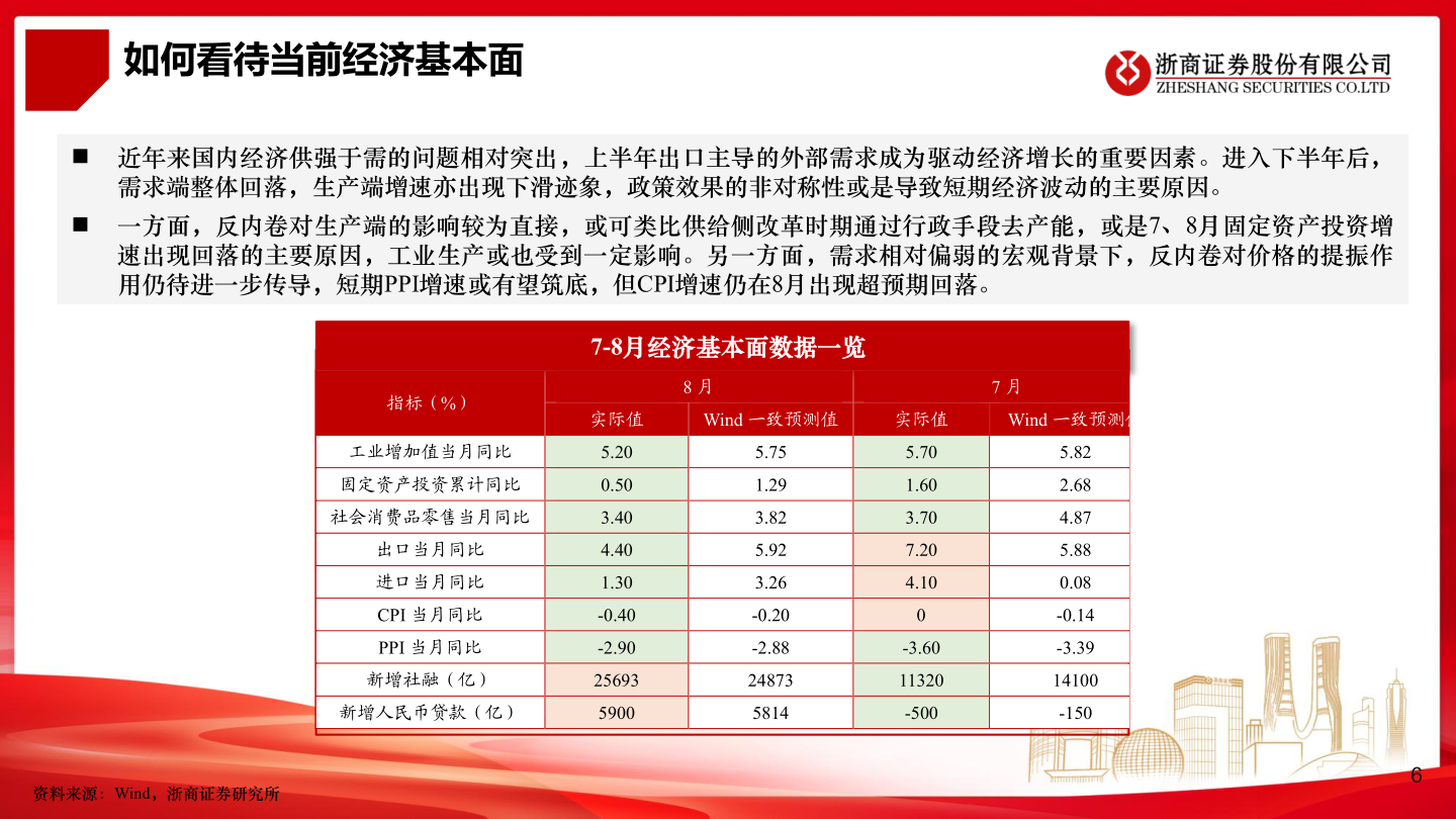 你知道如何看待当前经济基本面