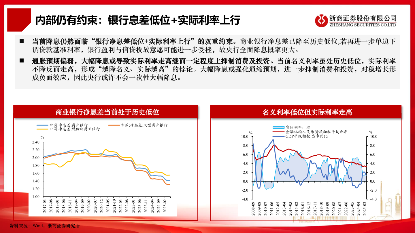 谁知道内部仍有约束：银行息差低位+实际利率上行