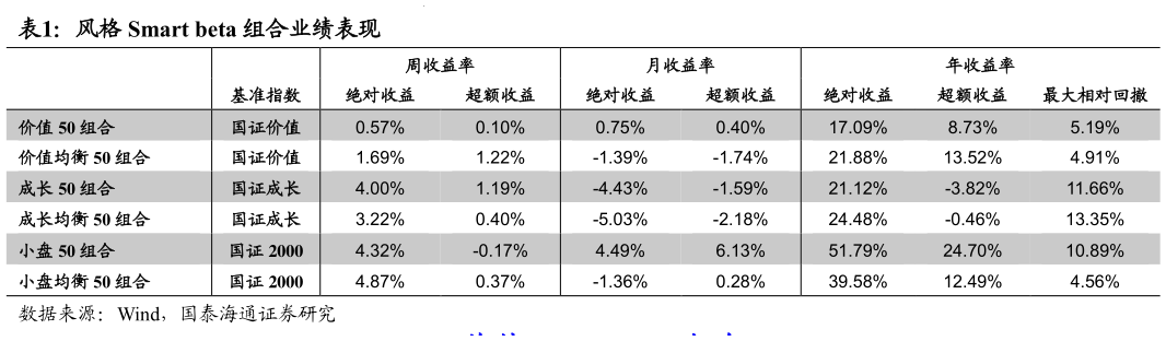 如何看待风格 Smart beta 组合业绩表现