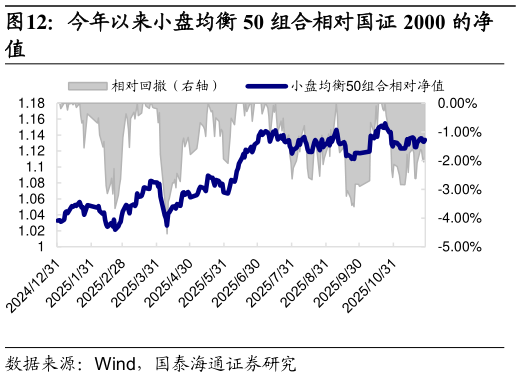 各位网友请教一下今年以来小盘均衡 50 组合相对国证 2000 的净