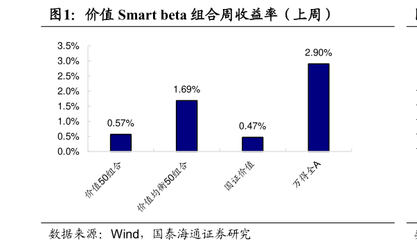 各位网友请教一下价值 Smart beta 组合周收益率（上周）