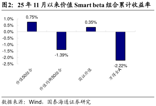 你知道25 年 11 月以来价值 Smart beta 组合累计收益率
