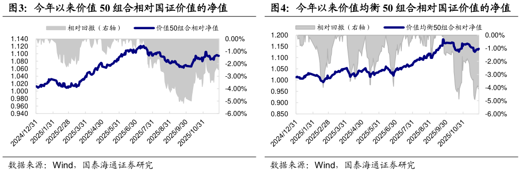 请问一下今年以来价值 50 组合相对国证价值的净值今年以来价值均衡 50 组合相对国证价值的净值