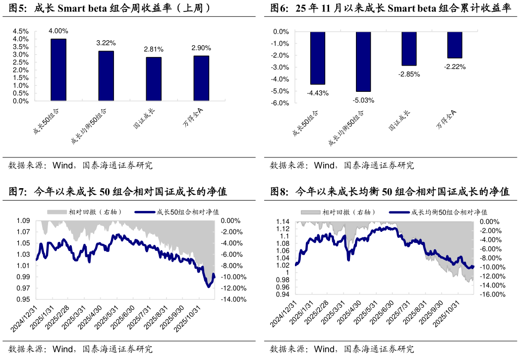 如何才能成长 Smart beta 组合周收益率（上周）25 年 11 月以来成长 Smart beta 组合累计收益率