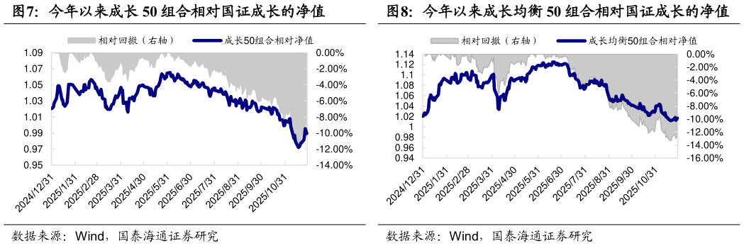 如何解释今年以来成长 50 组合相对国证成长的净值今年以来成长均衡 50 组合相对国证成长的净值