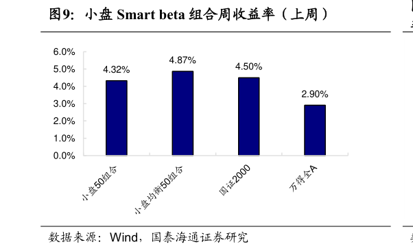 谁能回答小盘 Smart beta 组合周收益率（上周）