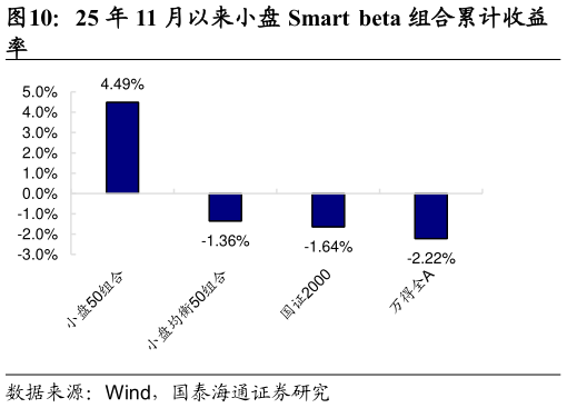 想关注一下25 年 11 月以来小盘 Smart  beta 组合累计收益