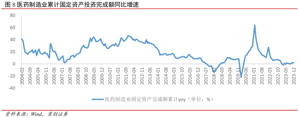你知道医药制造业累计固定资产投资完成额同比增速?