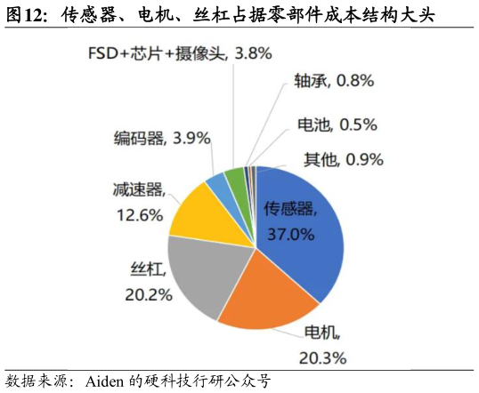 如何了解传感器、电机、丝杠占据零部件成本结构大头
