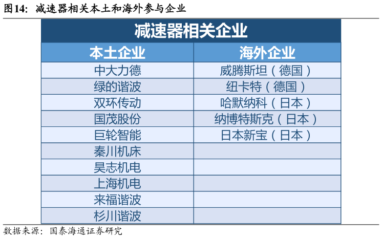 各位网友请教一下减速器相关本土和海外参与企业