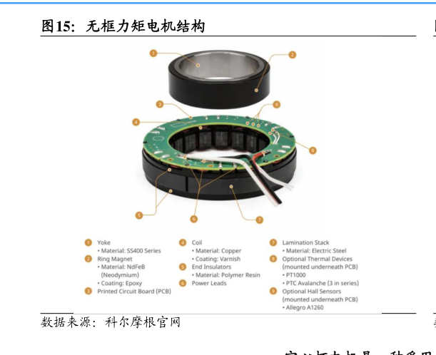 一起讨论下无框力矩电机结构