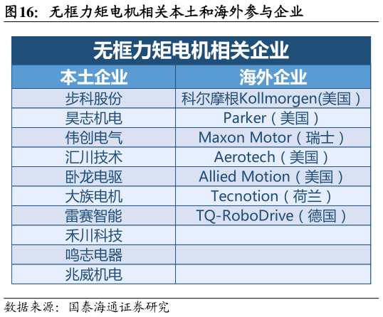 想问下各位网友无框力矩电机相关本土和海外参与企业