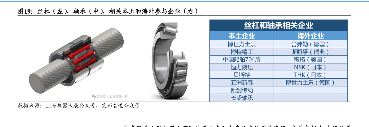 怎样理解丝杠（左），轴承（中），相关本土和海外参与企业（右）