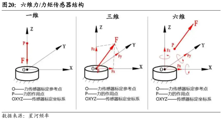 如何解释六维力力矩传感器结构
