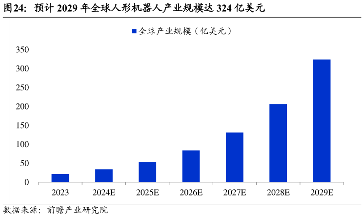 想问下各位网友预计 2029 年全球人形机器人产业规模达 324 亿美元