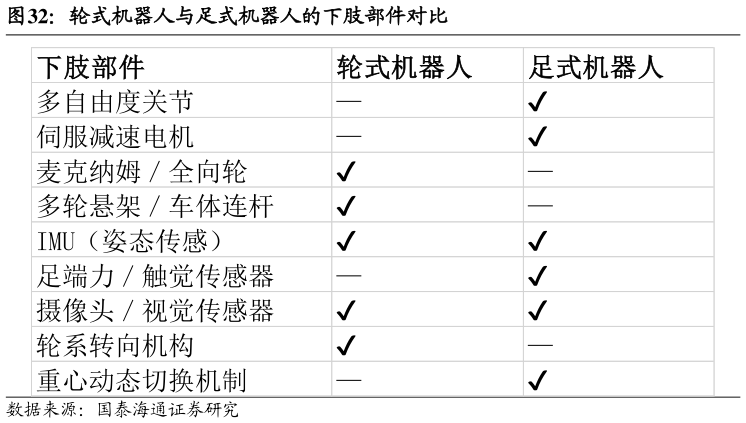 如何解释轮式机器人与足式机器人的下肢部件对比