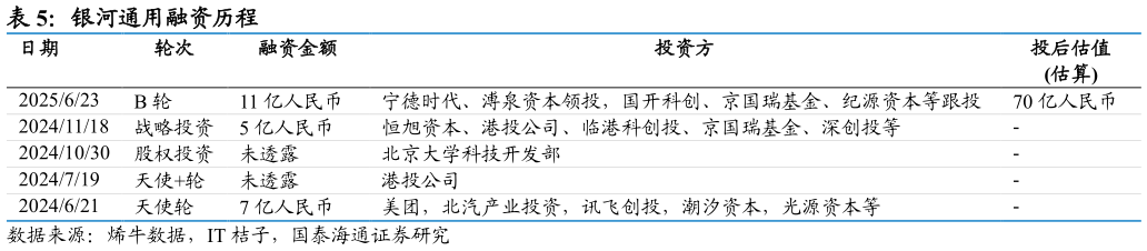 如何了解银河通用融资历程 