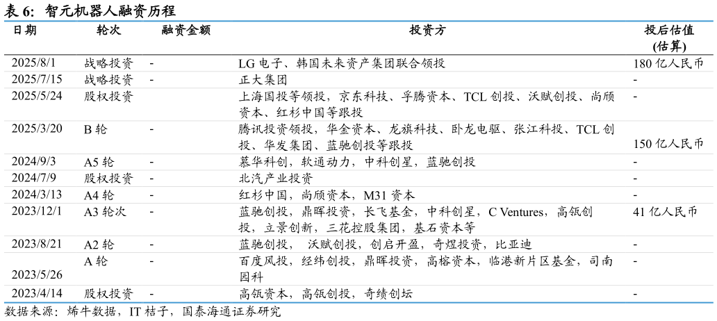 如何看待智元机器人融资历程 