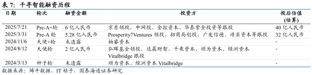 我想了解一下千寻智能融资历程 