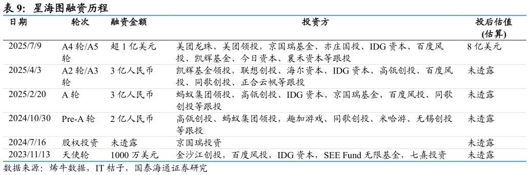 咨询下各位星海图融资历程 